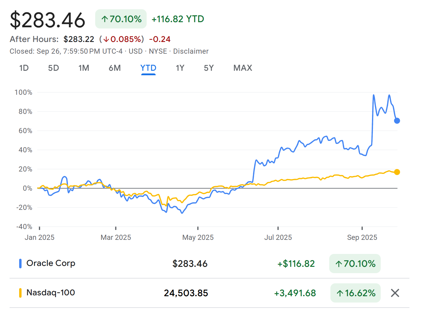 Oracle_Corp_YTD_2025-08-28.png