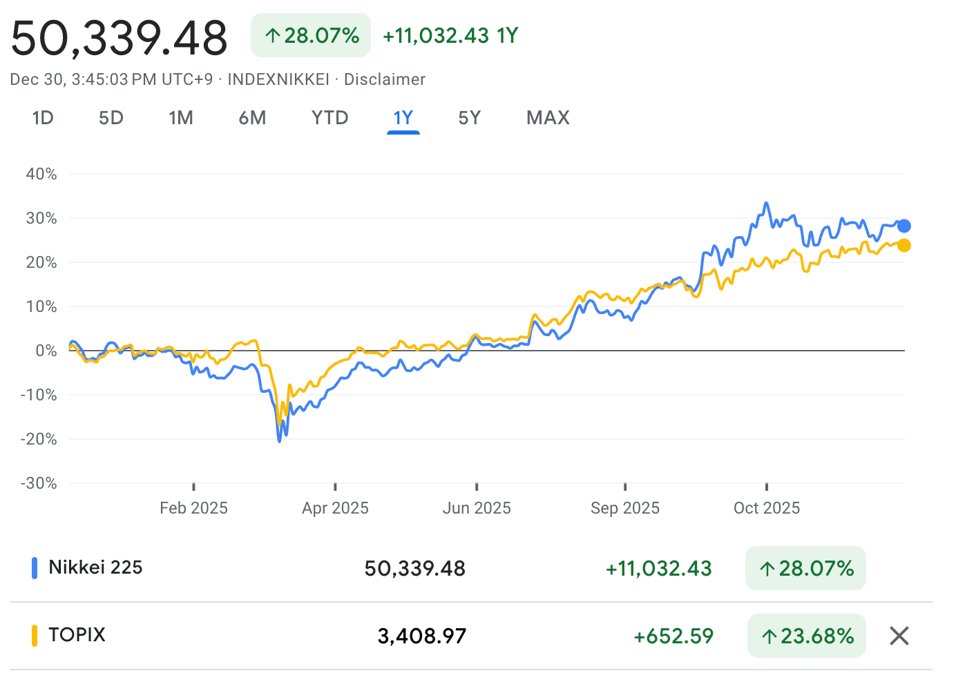 日经255指数2025涨幅