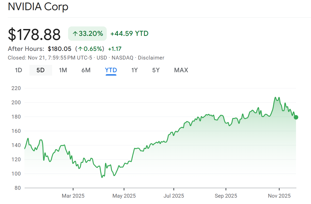 nvdadi-2025-11-22-ytd-quotes.png