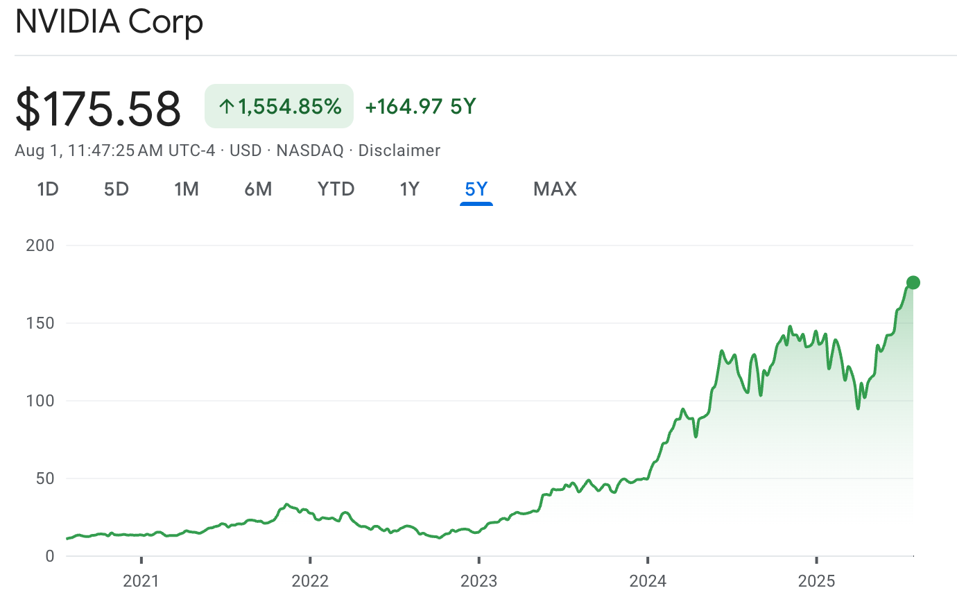 英伟达股价走势图-2025-08-01