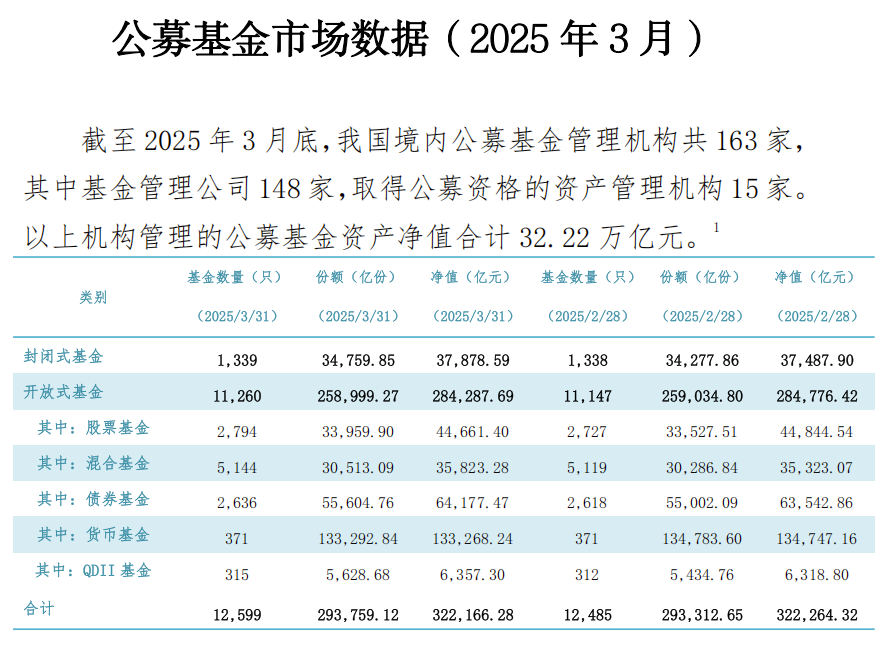 公募基金市场数据（2025 年 3 月）