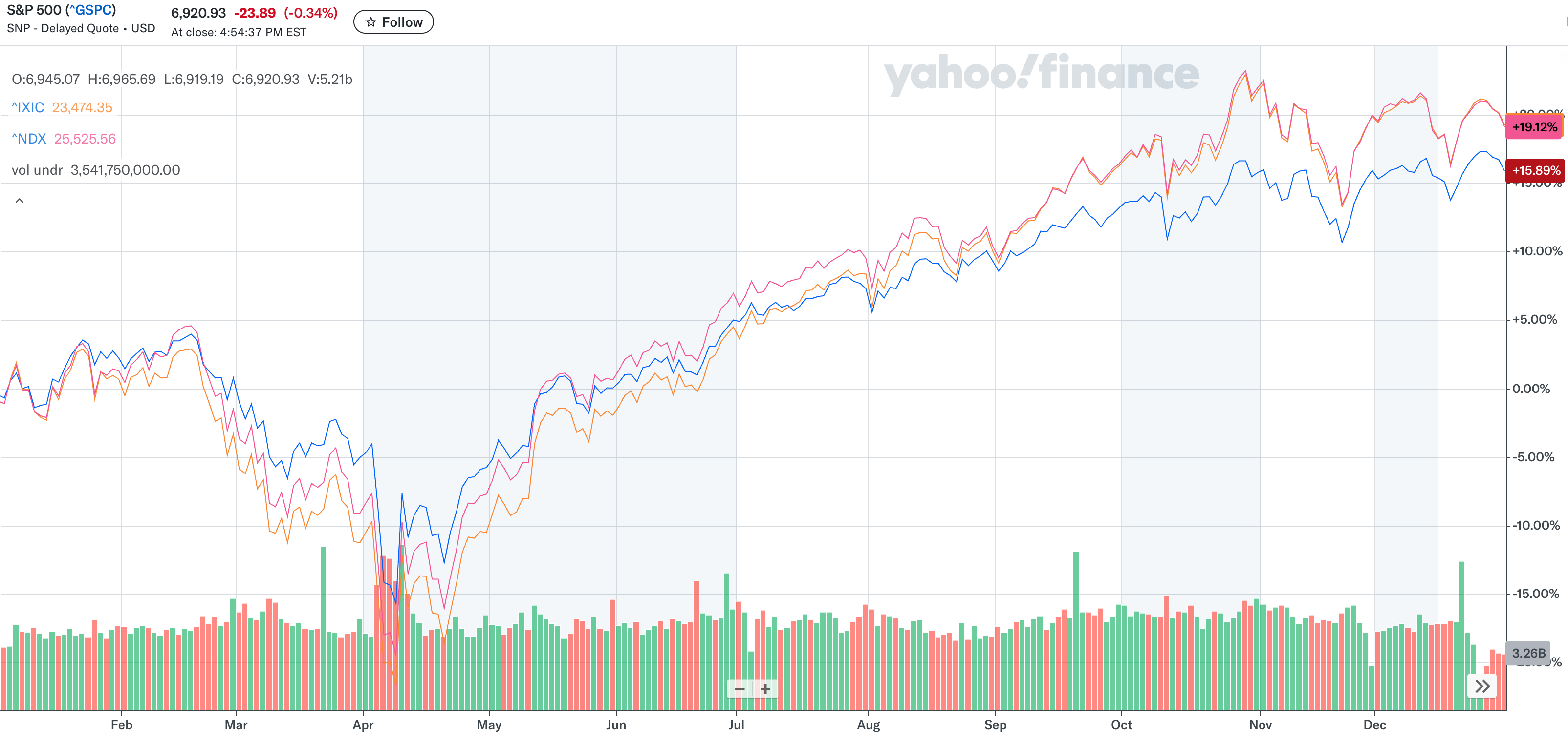 纳斯达克,纳斯达克100,标普500,2025年走势