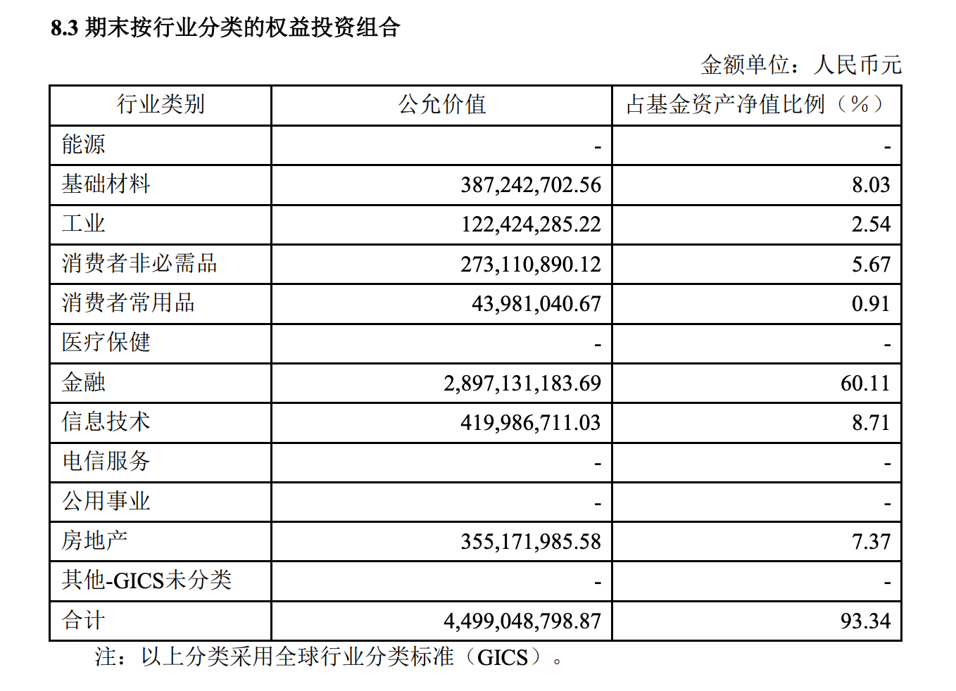 2024年年报中越南基金投向的行业分类